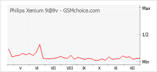 Populariteit van de telefoon: diagram Philips Xenium 9@9v