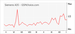 Diagramm der Poplularitätveränderungen von Siemens A35