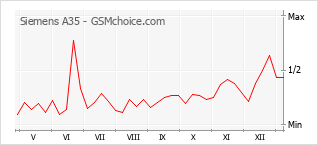 Gráfico de los cambios de popularidad Siemens A35