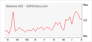 Grafico di modifiche della popolarità del telefono cellulare Siemens A35