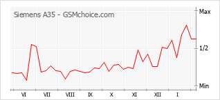 Populariteit van de telefoon: diagram Siemens A35