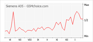 Traçar mudanças de populariedade do telemóvel Siemens A35