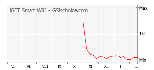 Grafico di modifiche della popolarità del telefono cellulare iGET Smart W82