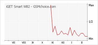 Traçar mudanças de populariedade do telemóvel iGET Smart W82