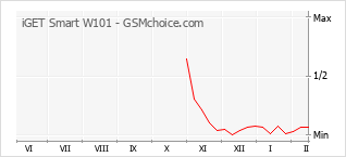 Diagramm der Poplularitätveränderungen von iGET Smart W101