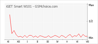 Gráfico de los cambios de popularidad iGET Smart W101