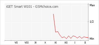 Grafico di modifiche della popolarità del telefono cellulare iGET Smart W101