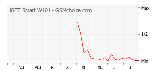 Populariteit van de telefoon: diagram iGET Smart W101