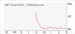 Traçar mudanças de populariedade do telemóvel iGET Smart W101
