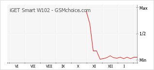 Diagramm der Poplularitätveränderungen von iGET Smart W102
