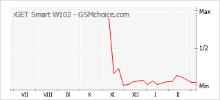 Populariteit van de telefoon: diagram iGET Smart W102