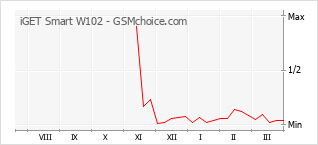Traçar mudanças de populariedade do telemóvel iGET Smart W102