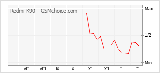 Le graphique de popularité de Redmi K90