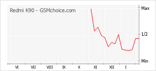 Grafico di modifiche della popolarità del telefono cellulare Redmi K90