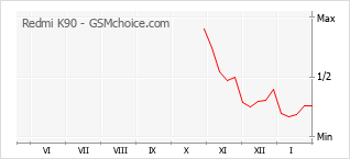 Populariteit van de telefoon: diagram Redmi K90