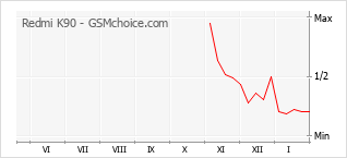 Traçar mudanças de populariedade do telemóvel Redmi K90