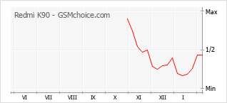 Диаграмма изменений популярности телефона Redmi K90