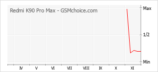 Diagramm der Poplularitätveränderungen von Redmi K90 Pro Max