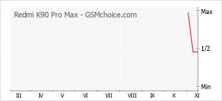 Popularity chart of Redmi K90 Pro Max