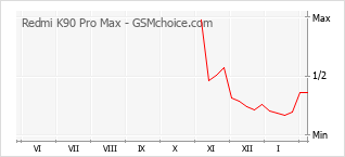 Grafico di modifiche della popolarità del telefono cellulare Redmi K90 Pro Max