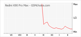 Populariteit van de telefoon: diagram Redmi K90 Pro Max