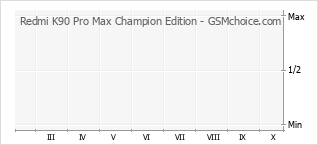 Popularity chart of Redmi K90 Pro Max Champion Edition