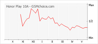 Grafico di modifiche della popolarità del telefono cellulare Honor Play 10A