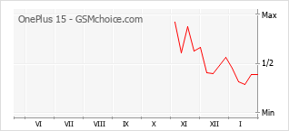 Gráfico de los cambios de popularidad OnePlus 15