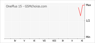 Grafico di modifiche della popolarità del telefono cellulare OnePlus 15