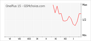Диаграмма изменений популярности телефона OnePlus 15