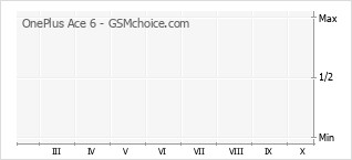 Popularity chart of OnePlus Ace 6