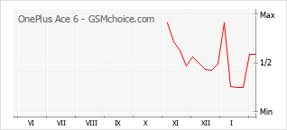 Populariteit van de telefoon: diagram OnePlus Ace 6