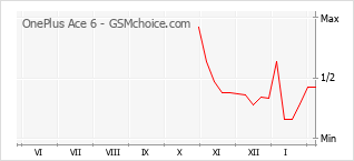 Диаграмма изменений популярности телефона OnePlus Ace 6