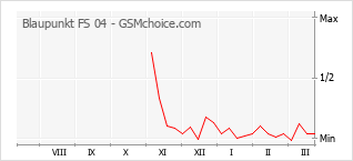 Grafico di modifiche della popolarità del telefono cellulare Blaupunkt FS 04