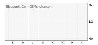 Popularity chart of Blaupunkt Car