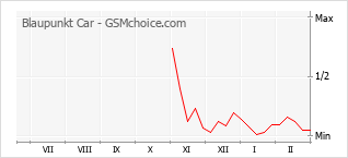 Gráfico de los cambios de popularidad Blaupunkt Car