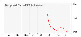 Grafico di modifiche della popolarità del telefono cellulare Blaupunkt Car