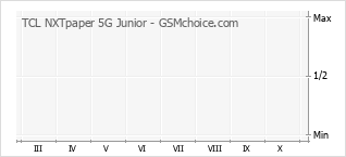 手机声望改变图表 TCL NXTpaper 5G Junior