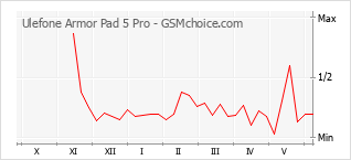 Grafico di modifiche della popolarità del telefono cellulare Ulefone Armor Pad 5 Pro
