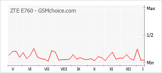 Diagramm der Poplularitätveränderungen von ZTE E760