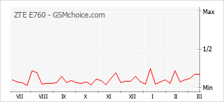 Popularity chart of ZTE E760