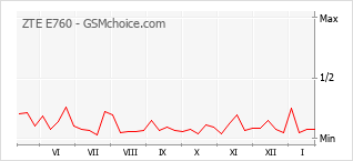 Gráfico de los cambios de popularidad ZTE E760