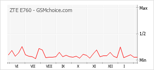 Le graphique de popularité de ZTE E760