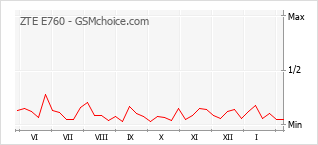 Диаграмма изменений популярности телефона ZTE E760