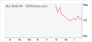 Diagramm der Poplularitätveränderungen von BLU Bold N4