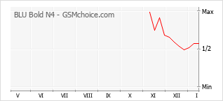 Gráfico de los cambios de popularidad BLU Bold N4