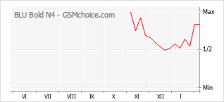 Le graphique de popularité de BLU Bold N4