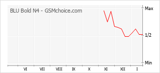 Grafico di modifiche della popolarità del telefono cellulare BLU Bold N4