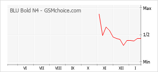 Populariteit van de telefoon: diagram BLU Bold N4