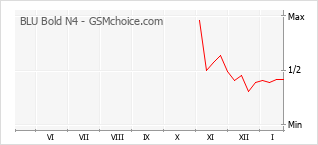 Traçar mudanças de populariedade do telemóvel BLU Bold N4